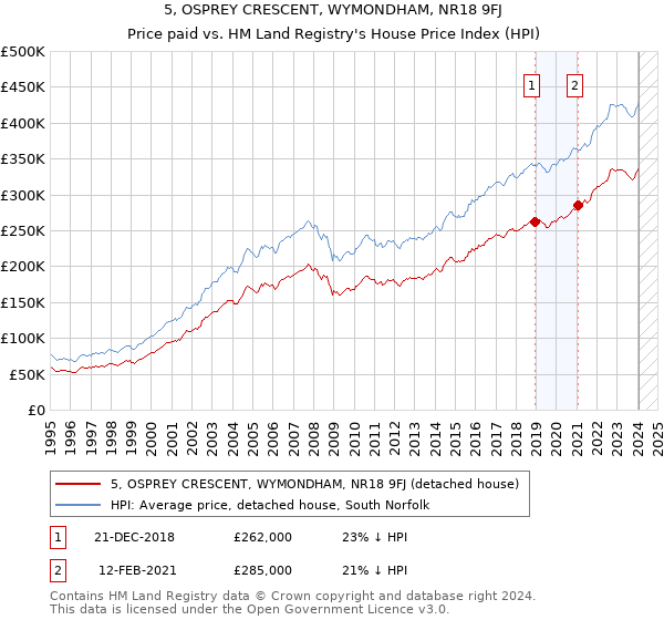 5, OSPREY CRESCENT, WYMONDHAM, NR18 9FJ: Price paid vs HM Land Registry's House Price Index