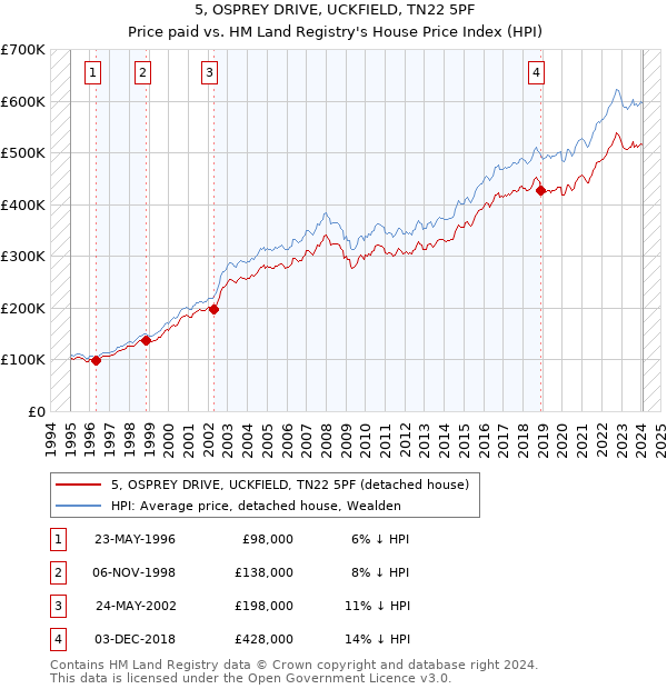 5, OSPREY DRIVE, UCKFIELD, TN22 5PF: Price paid vs HM Land Registry's House Price Index