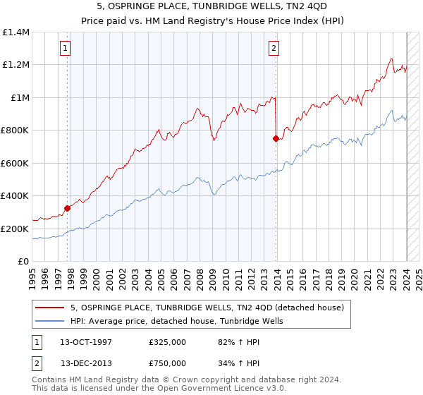 5, OSPRINGE PLACE, TUNBRIDGE WELLS, TN2 4QD: Price paid vs HM Land Registry's House Price Index