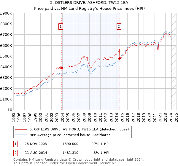 5, OSTLERS DRIVE, ASHFORD, TW15 1EA: Price paid vs HM Land Registry's House Price Index