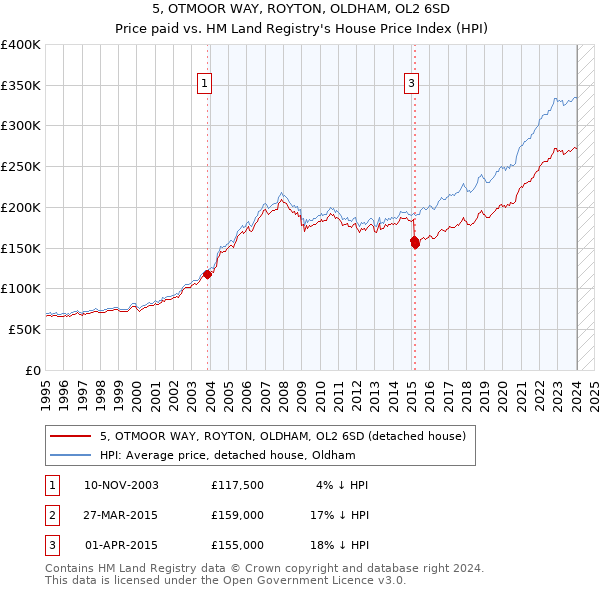 5, OTMOOR WAY, ROYTON, OLDHAM, OL2 6SD: Price paid vs HM Land Registry's House Price Index