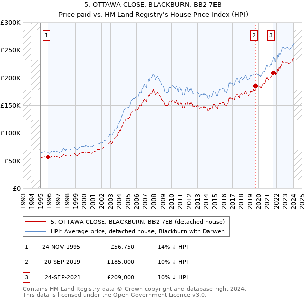 5, OTTAWA CLOSE, BLACKBURN, BB2 7EB: Price paid vs HM Land Registry's House Price Index