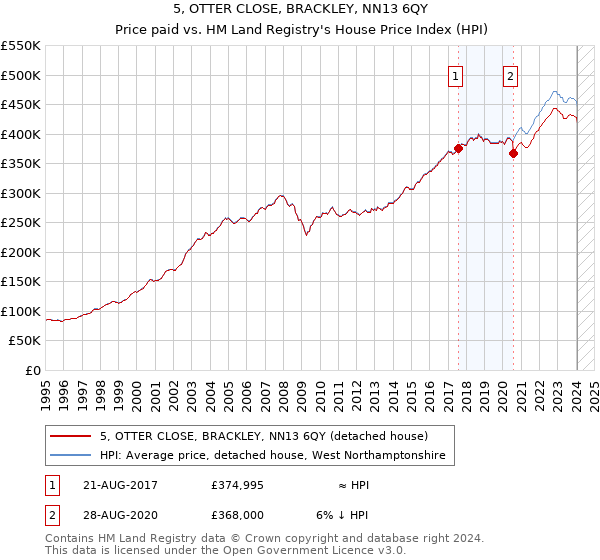 5, OTTER CLOSE, BRACKLEY, NN13 6QY: Price paid vs HM Land Registry's House Price Index