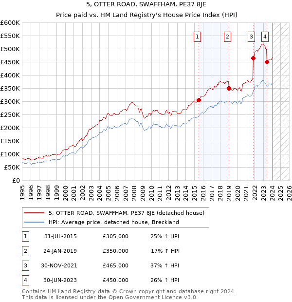 5, OTTER ROAD, SWAFFHAM, PE37 8JE: Price paid vs HM Land Registry's House Price Index