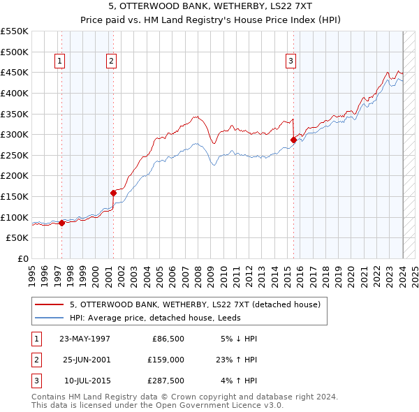 5, OTTERWOOD BANK, WETHERBY, LS22 7XT: Price paid vs HM Land Registry's House Price Index