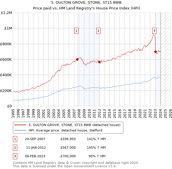 5, OULTON GROVE, STONE, ST15 8WB: Price paid vs HM Land Registry's House Price Index