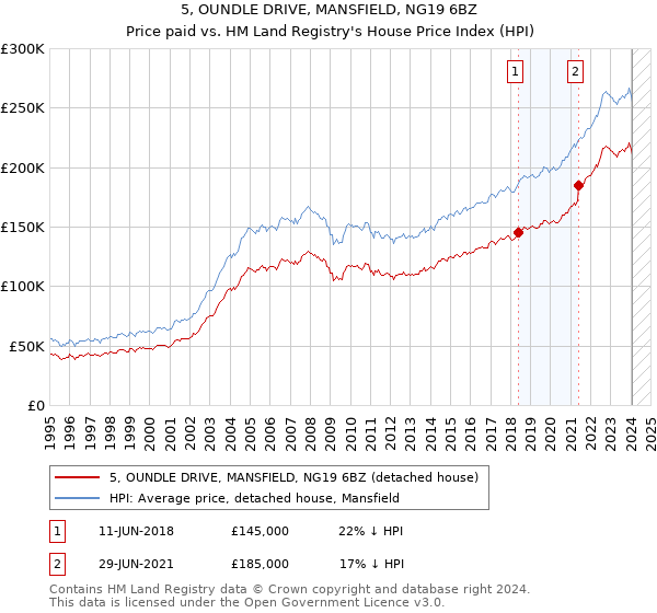 5, OUNDLE DRIVE, MANSFIELD, NG19 6BZ: Price paid vs HM Land Registry's House Price Index