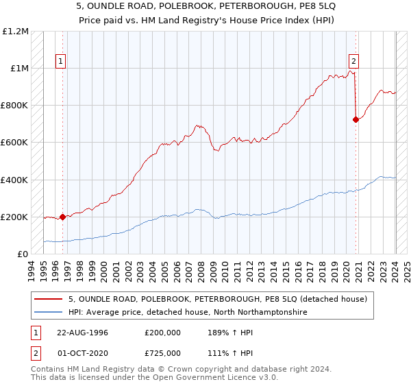 5, OUNDLE ROAD, POLEBROOK, PETERBOROUGH, PE8 5LQ: Price paid vs HM Land Registry's House Price Index