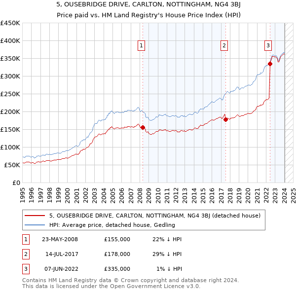5, OUSEBRIDGE DRIVE, CARLTON, NOTTINGHAM, NG4 3BJ: Price paid vs HM Land Registry's House Price Index