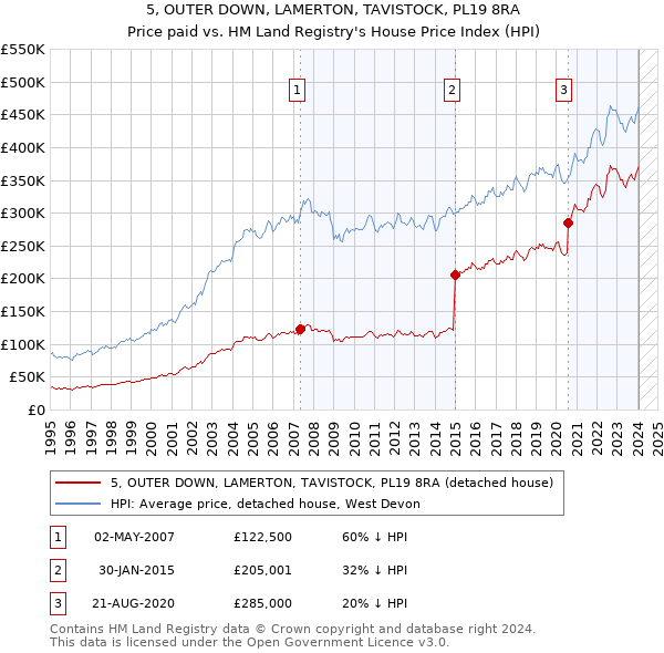 5, OUTER DOWN, LAMERTON, TAVISTOCK, PL19 8RA: Price paid vs HM Land Registry's House Price Index