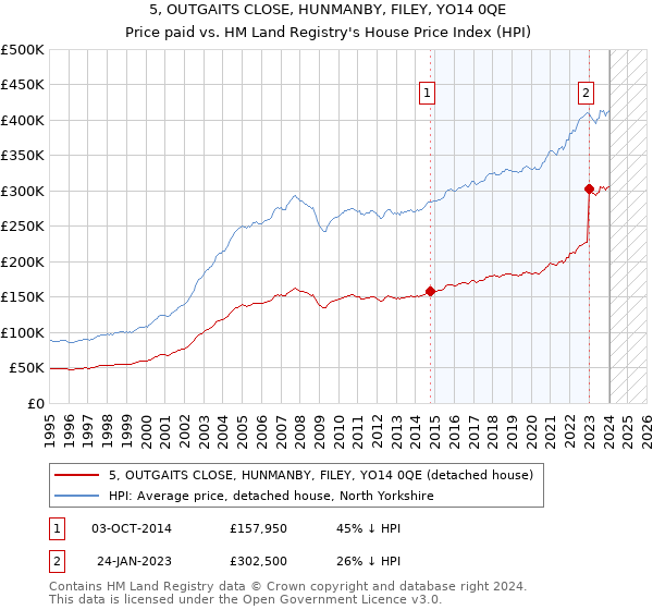 5, OUTGAITS CLOSE, HUNMANBY, FILEY, YO14 0QE: Price paid vs HM Land Registry's House Price Index