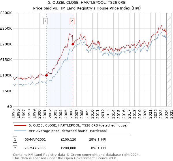 5, OUZEL CLOSE, HARTLEPOOL, TS26 0RB: Price paid vs HM Land Registry's House Price Index