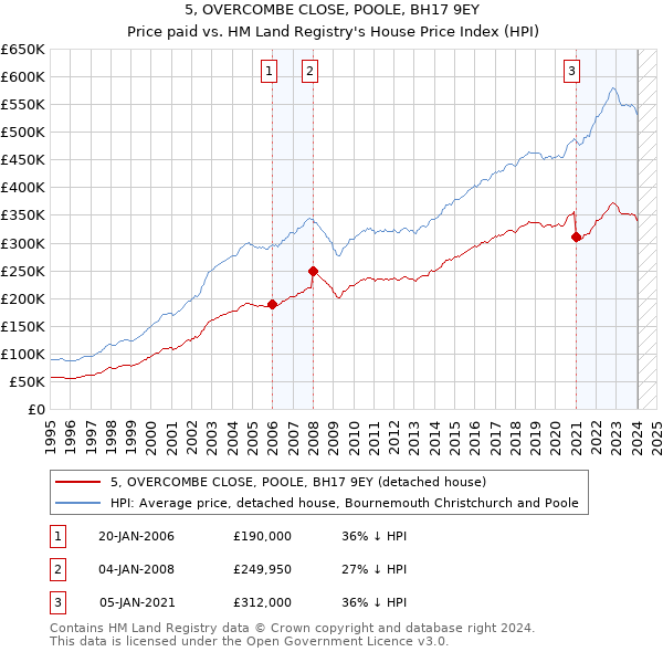 5, OVERCOMBE CLOSE, POOLE, BH17 9EY: Price paid vs HM Land Registry's House Price Index