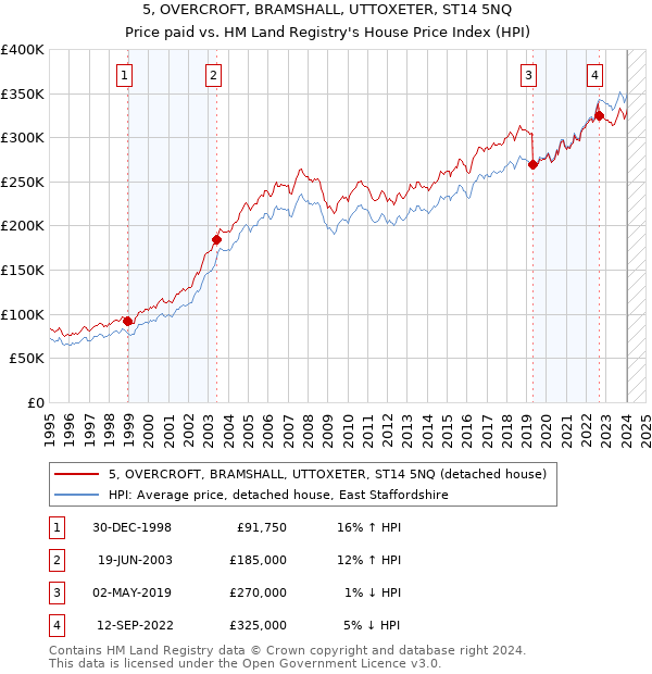 5, OVERCROFT, BRAMSHALL, UTTOXETER, ST14 5NQ: Price paid vs HM Land Registry's House Price Index