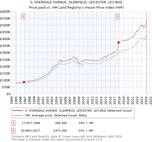 5, OVERDALE AVENUE, GLENFIELD, LEICESTER, LE3 8GQ: Price paid vs HM Land Registry's House Price Index