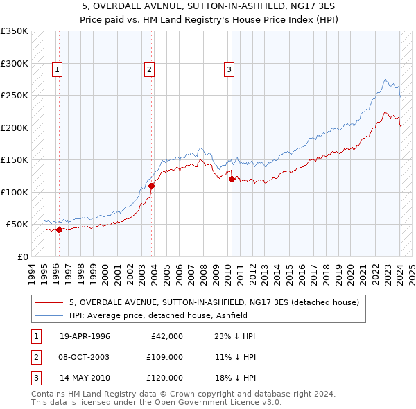 5, OVERDALE AVENUE, SUTTON-IN-ASHFIELD, NG17 3ES: Price paid vs HM Land Registry's House Price Index