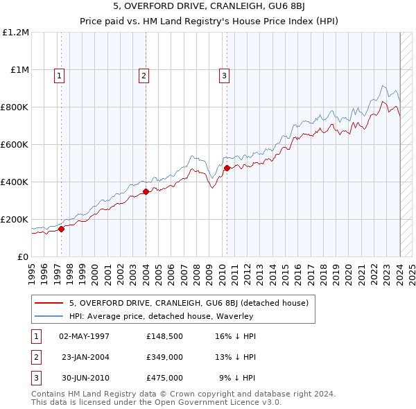 5, OVERFORD DRIVE, CRANLEIGH, GU6 8BJ: Price paid vs HM Land Registry's House Price Index