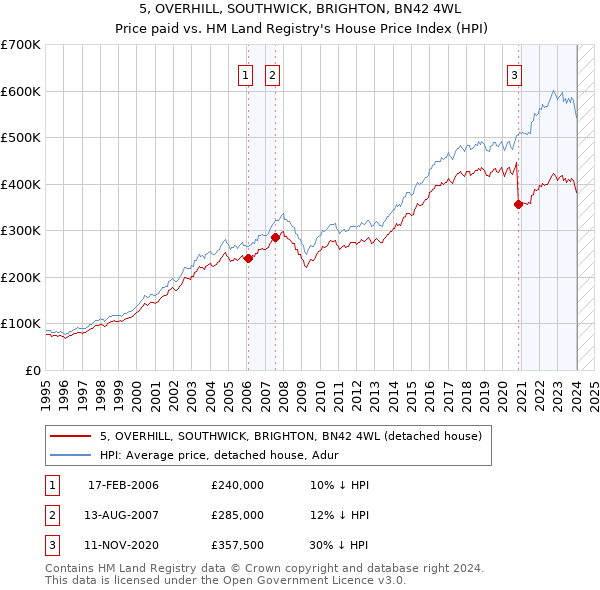 5, OVERHILL, SOUTHWICK, BRIGHTON, BN42 4WL: Price paid vs HM Land Registry's House Price Index