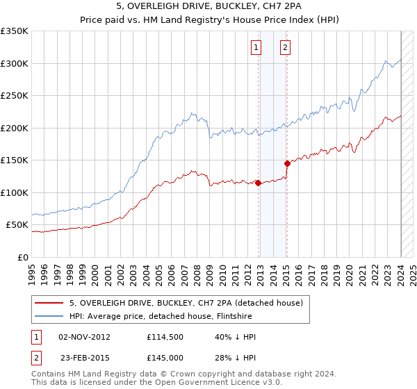 5, OVERLEIGH DRIVE, BUCKLEY, CH7 2PA: Price paid vs HM Land Registry's House Price Index