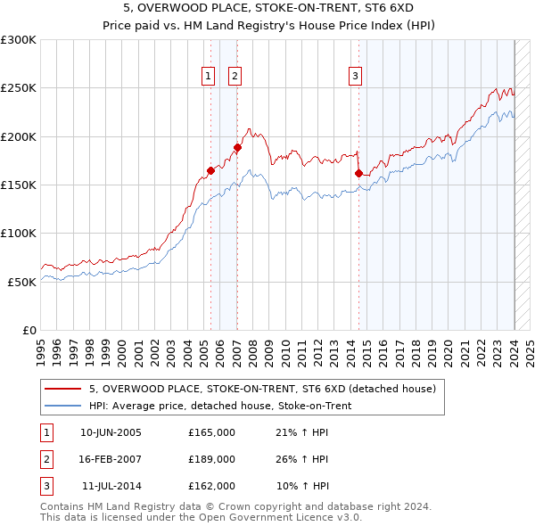 5, OVERWOOD PLACE, STOKE-ON-TRENT, ST6 6XD: Price paid vs HM Land Registry's House Price Index