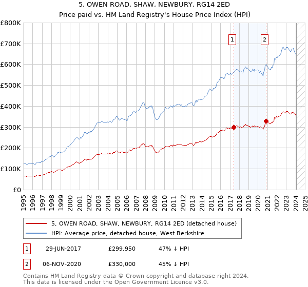 5, OWEN ROAD, SHAW, NEWBURY, RG14 2ED: Price paid vs HM Land Registry's House Price Index