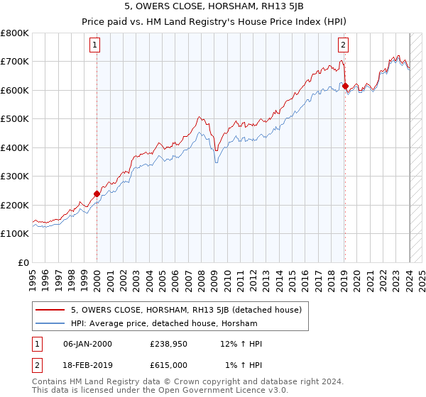 5, OWERS CLOSE, HORSHAM, RH13 5JB: Price paid vs HM Land Registry's House Price Index