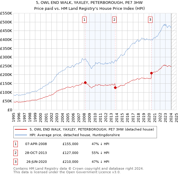 5, OWL END WALK, YAXLEY, PETERBOROUGH, PE7 3HW: Price paid vs HM Land Registry's House Price Index