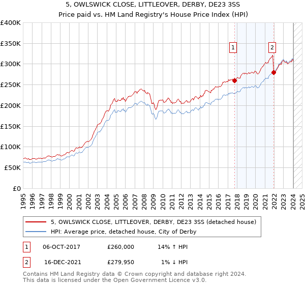 5, OWLSWICK CLOSE, LITTLEOVER, DERBY, DE23 3SS: Price paid vs HM Land Registry's House Price Index