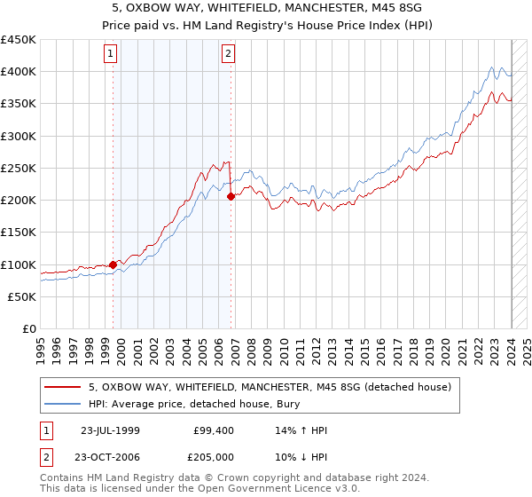 5, OXBOW WAY, WHITEFIELD, MANCHESTER, M45 8SG: Price paid vs HM Land Registry's House Price Index