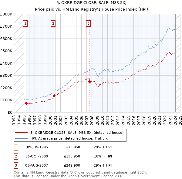 5, OXBRIDGE CLOSE, SALE, M33 5XJ: Price paid vs HM Land Registry's House Price Index