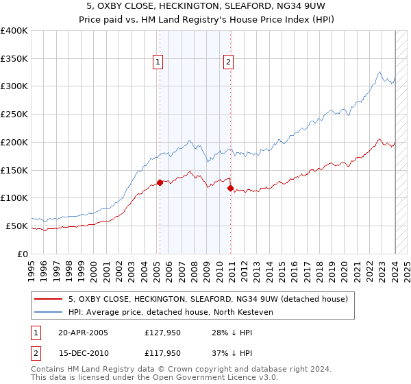 5, OXBY CLOSE, HECKINGTON, SLEAFORD, NG34 9UW: Price paid vs HM Land Registry's House Price Index
