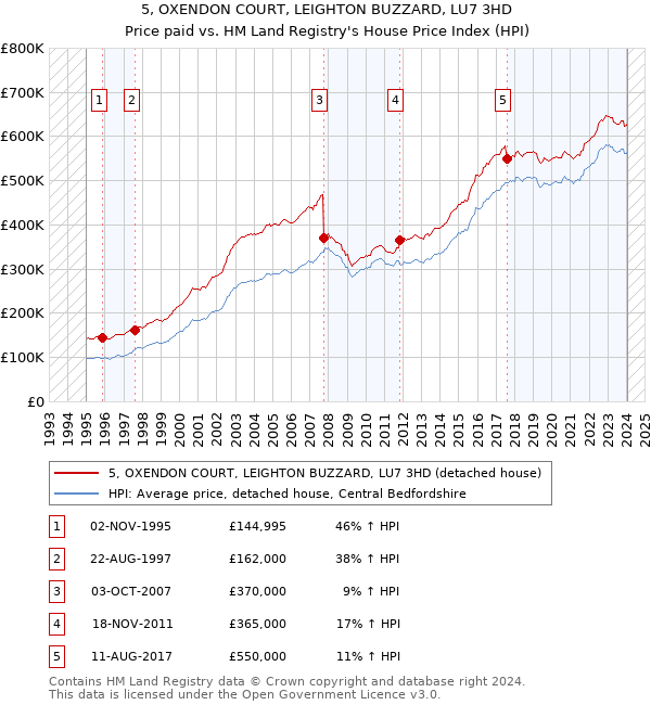 5, OXENDON COURT, LEIGHTON BUZZARD, LU7 3HD: Price paid vs HM Land Registry's House Price Index