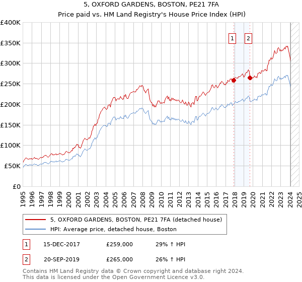5, OXFORD GARDENS, BOSTON, PE21 7FA: Price paid vs HM Land Registry's House Price Index