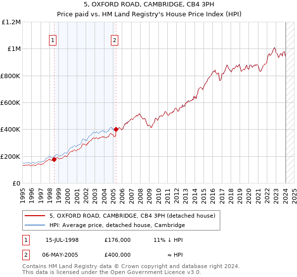 5, OXFORD ROAD, CAMBRIDGE, CB4 3PH: Price paid vs HM Land Registry's House Price Index