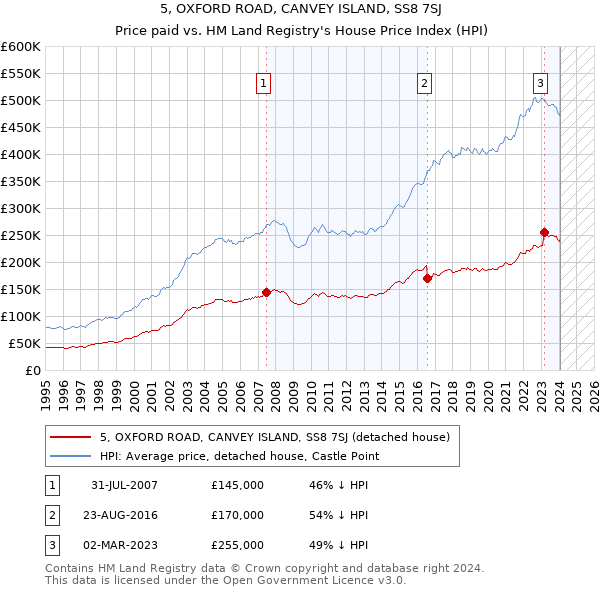 5, OXFORD ROAD, CANVEY ISLAND, SS8 7SJ: Price paid vs HM Land Registry's House Price Index