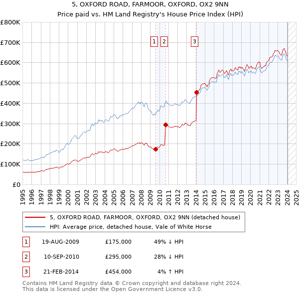 5, OXFORD ROAD, FARMOOR, OXFORD, OX2 9NN: Price paid vs HM Land Registry's House Price Index