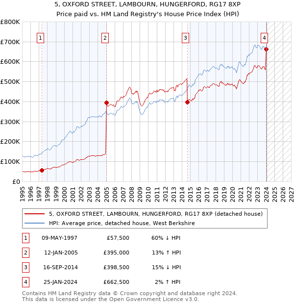 5, OXFORD STREET, LAMBOURN, HUNGERFORD, RG17 8XP: Price paid vs HM Land Registry's House Price Index
