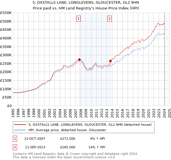 5, OXSTALLS LANE, LONGLEVENS, GLOUCESTER, GL2 9HN: Price paid vs HM Land Registry's House Price Index