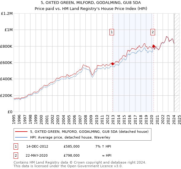 5, OXTED GREEN, MILFORD, GODALMING, GU8 5DA: Price paid vs HM Land Registry's House Price Index