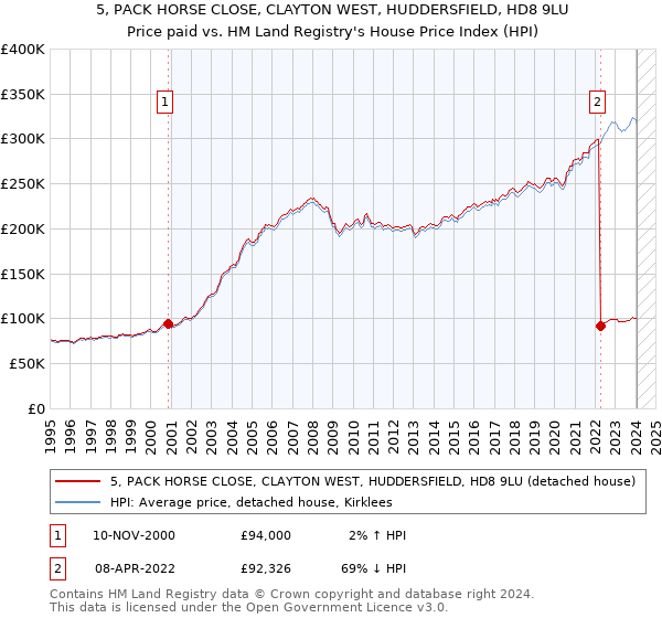 5, PACK HORSE CLOSE, CLAYTON WEST, HUDDERSFIELD, HD8 9LU: Price paid vs HM Land Registry's House Price Index