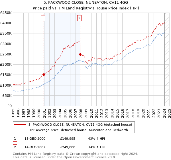 5, PACKWOOD CLOSE, NUNEATON, CV11 4GG: Price paid vs HM Land Registry's House Price Index