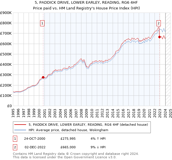 5, PADDICK DRIVE, LOWER EARLEY, READING, RG6 4HF: Price paid vs HM Land Registry's House Price Index