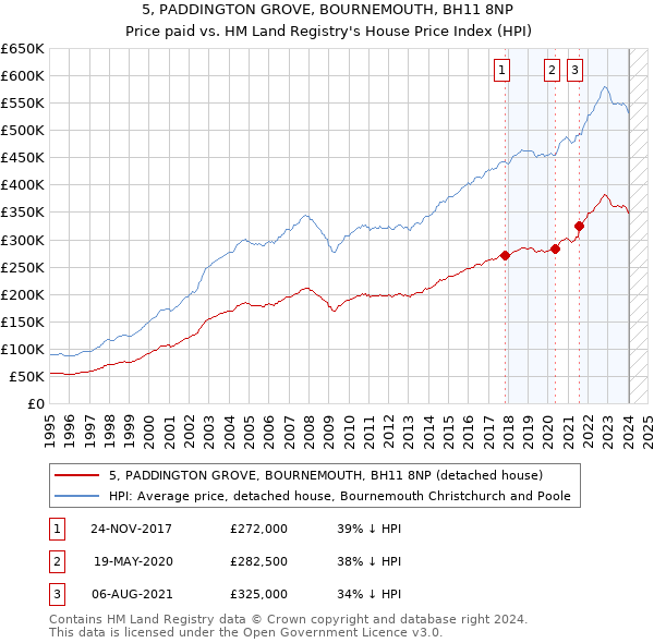 5, PADDINGTON GROVE, BOURNEMOUTH, BH11 8NP: Price paid vs HM Land Registry's House Price Index