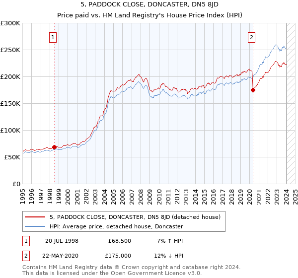 5, PADDOCK CLOSE, DONCASTER, DN5 8JD: Price paid vs HM Land Registry's House Price Index