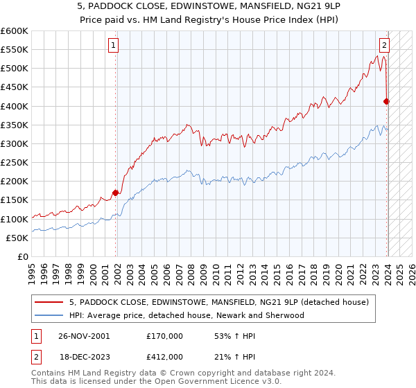 5, PADDOCK CLOSE, EDWINSTOWE, MANSFIELD, NG21 9LP: Price paid vs HM Land Registry's House Price Index