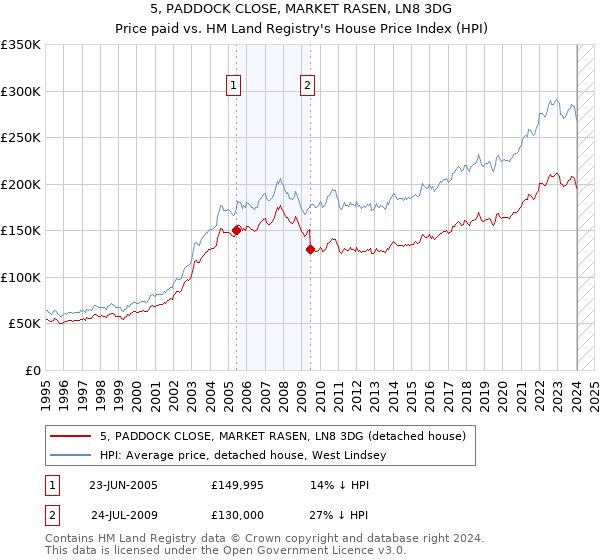 5, PADDOCK CLOSE, MARKET RASEN, LN8 3DG: Price paid vs HM Land Registry's House Price Index