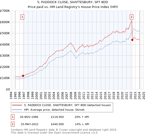 5, PADDOCK CLOSE, SHAFTESBURY, SP7 8DD: Price paid vs HM Land Registry's House Price Index
