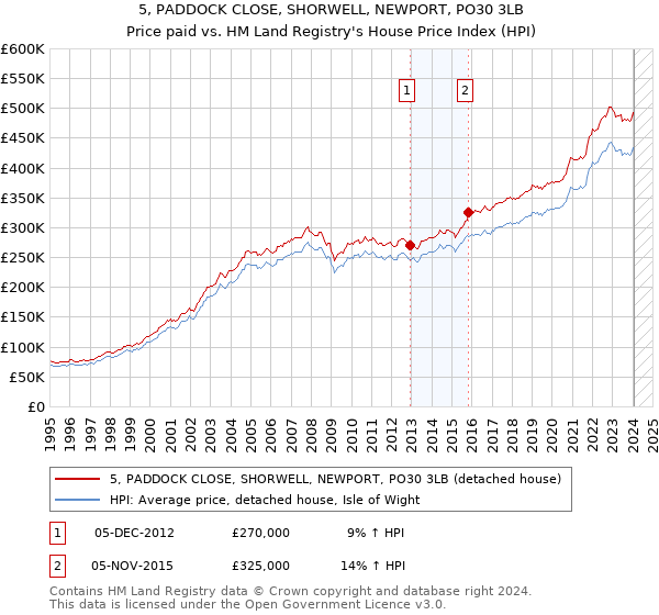 5, PADDOCK CLOSE, SHORWELL, NEWPORT, PO30 3LB: Price paid vs HM Land Registry's House Price Index