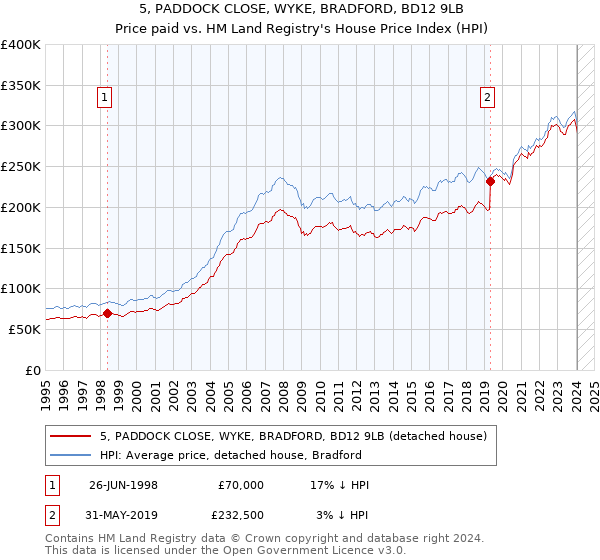 5, PADDOCK CLOSE, WYKE, BRADFORD, BD12 9LB: Price paid vs HM Land Registry's House Price Index
