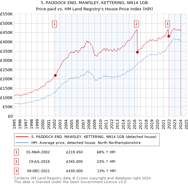 5, PADDOCK END, MAWSLEY, KETTERING, NN14 1GB: Price paid vs HM Land Registry's House Price Index
